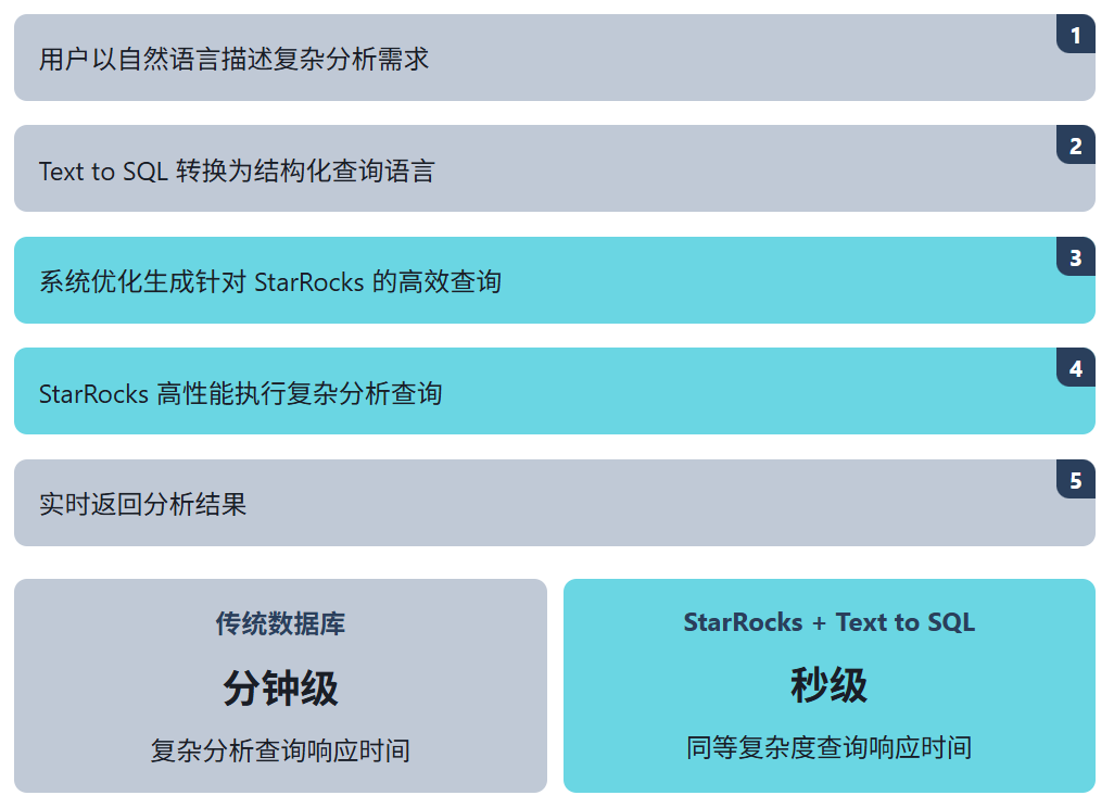 Text to SQL 技术与 镜舟数据库 MirrorShip 结合