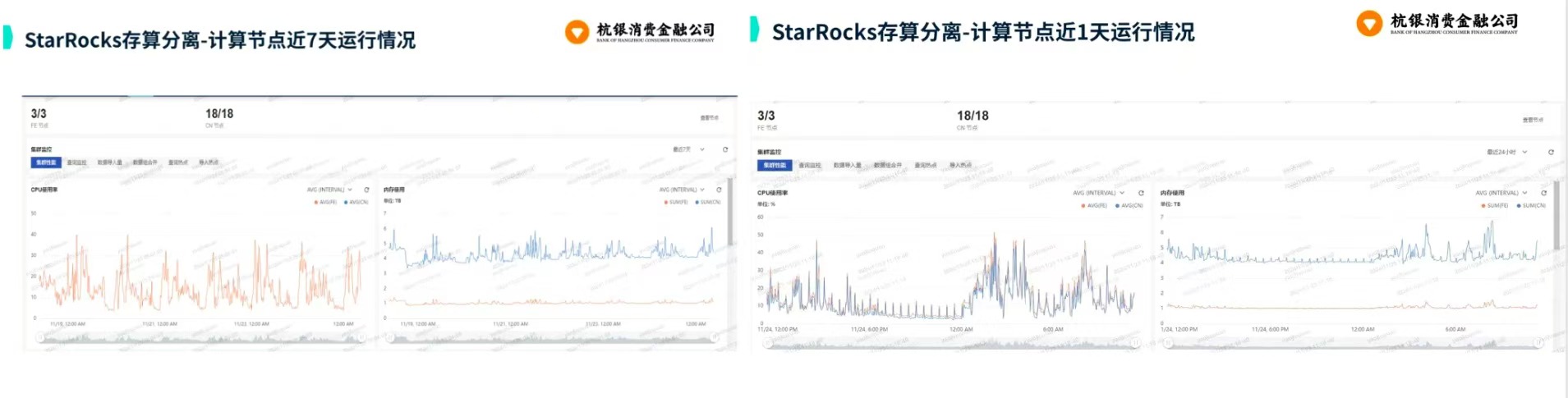 杭银消金 StarRocks 存算分离计算节点运行监控图