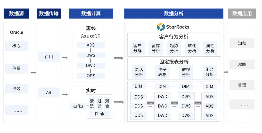 中原银行改造后的数据平台架构 