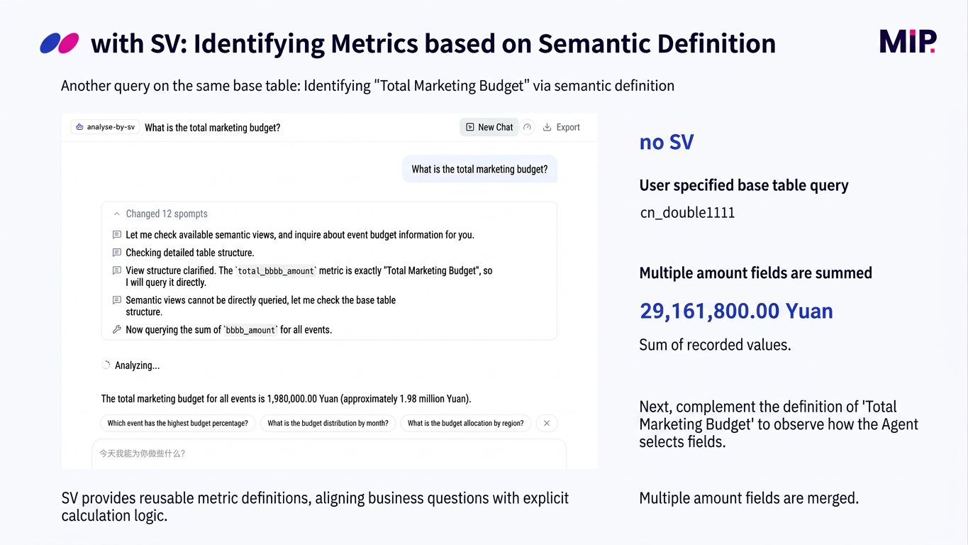 Semantic Views and supporting business context: MIP supports Git-like context versioning, including branches, version history, and access controls. Business-reviewed versions can be published for production use, allowing multiple agents to reuse approved knowledge instead of maintaining separate copies.